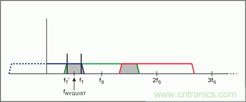 介绍一下滤波器立足的根本——抗混叠