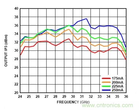 利用有源偏置控制器偏置RF的最佳解决方案