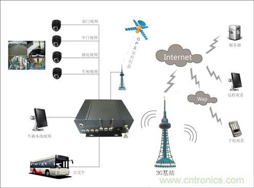 3G���߼��Ӧ��