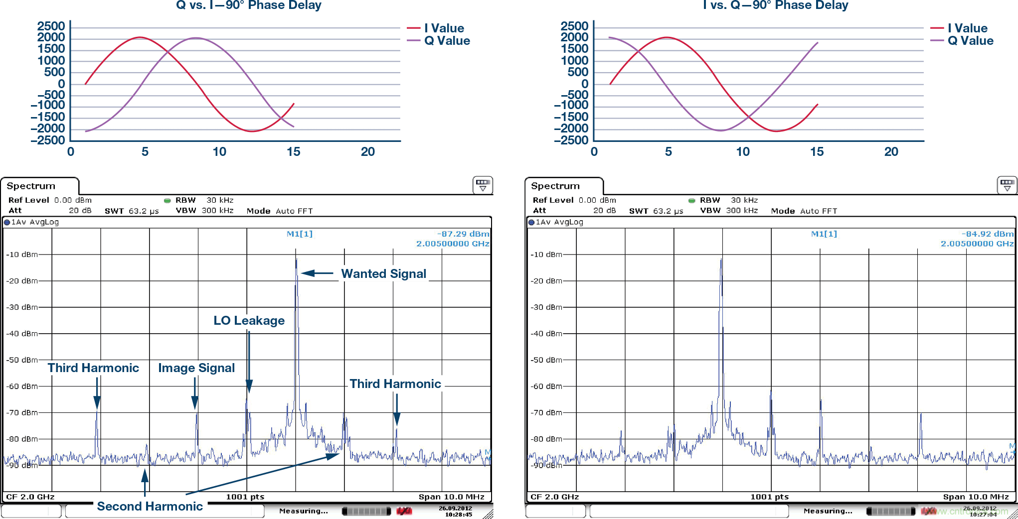 复数RF混频器、零中频架构及高级算法: 下一代SDR收发器中的黑魔法