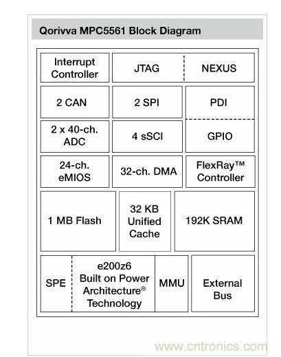 Qorivva MPC5561�ṹ��ͼ