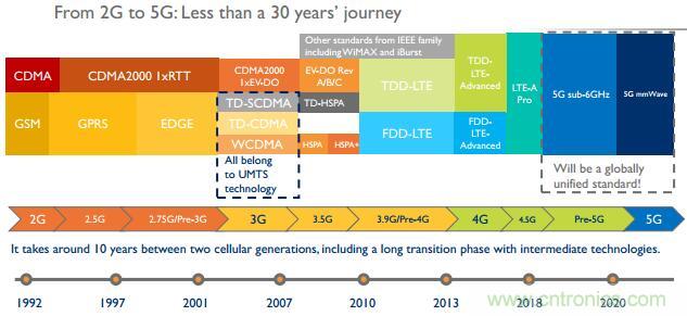5G����Ƶǰ�˲�ҵ��������ЩӰ��
