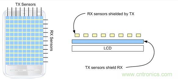 曼哈顿触控传感器架构示意图