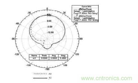 截面增益方向图
