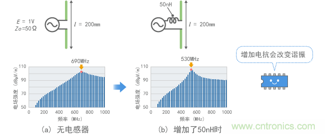 偶极子天线的谐振变化示例