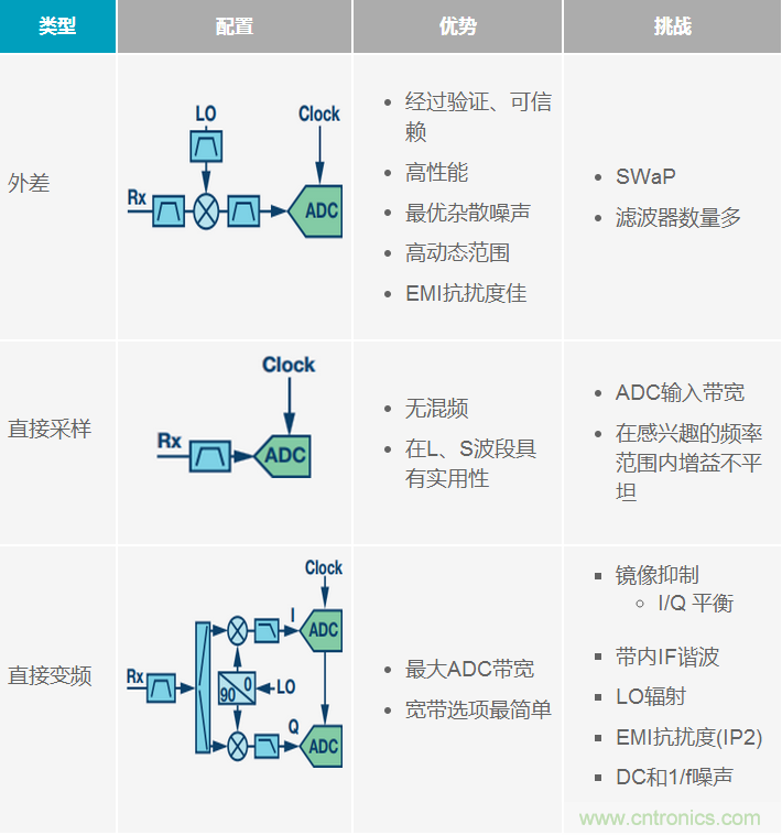 宽带RF接收机架构方案综述