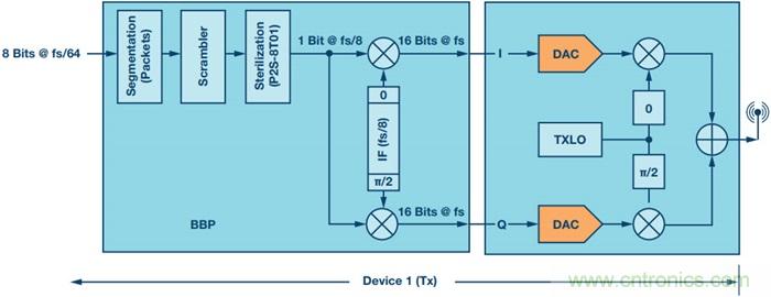 ����RF�շ����ļ򵥻���������