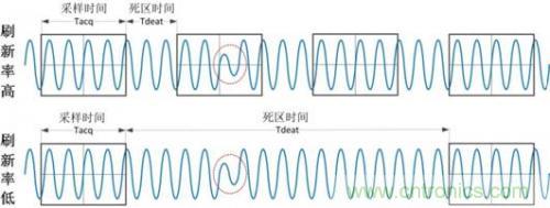 数学示波器与模拟示波器之间有何不同?