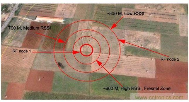 视距环境中的位置和距离