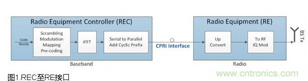 CPRI�������ݵĵ����ѹ��