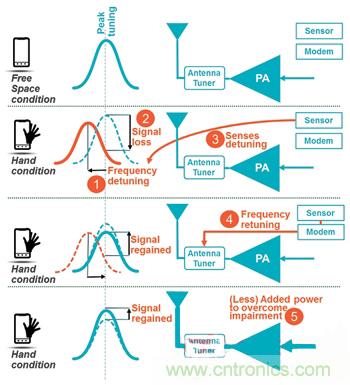 ͼ6 ������ͨ��˾RF360�źŸ����������µ�г