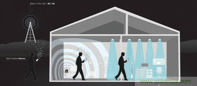 Li-Fi�����ڲ���ȡ��Wi-Fi��Ϊʲô��