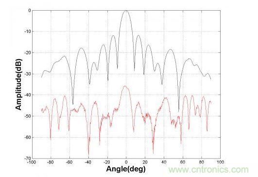  8&times;8С��������ĵ��ͷ���ͼ