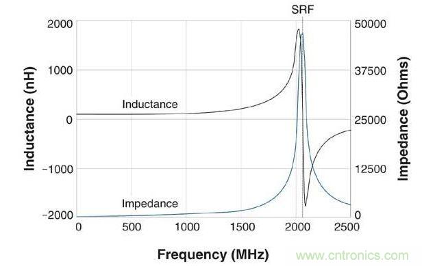 һ��100nH����ʽ������ĵ��ֵ���迹