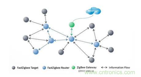 FastZigBee拓扑结构