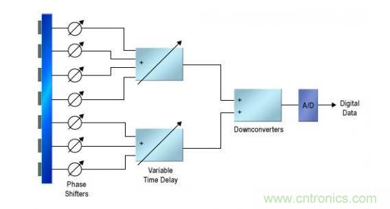 һ���ǳ��򻯵� AESA ϵͳ�ṹͼ