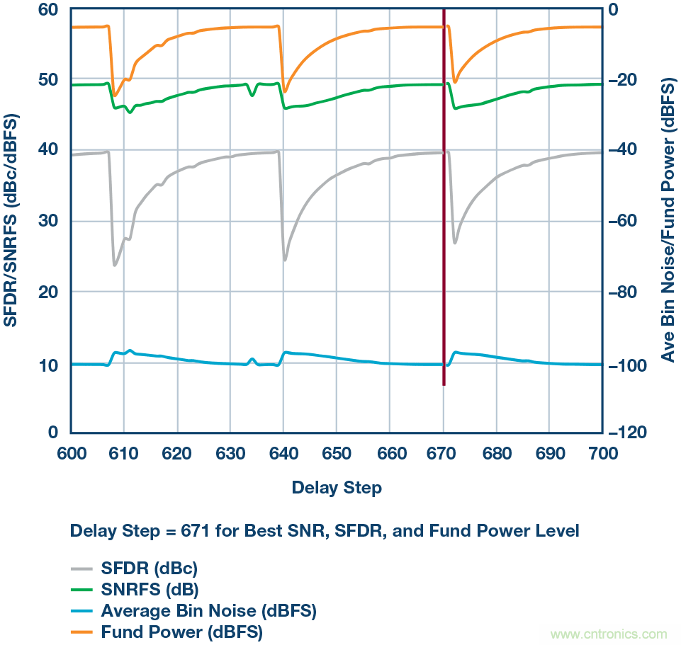 ��γ���ADC�����������������֣�����ʵ��