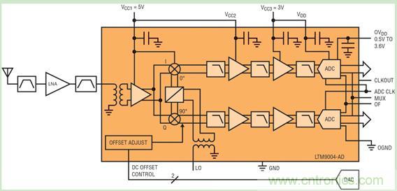 图 1:在 LTM9004 微型模块接收器中实现的直接转换架构
