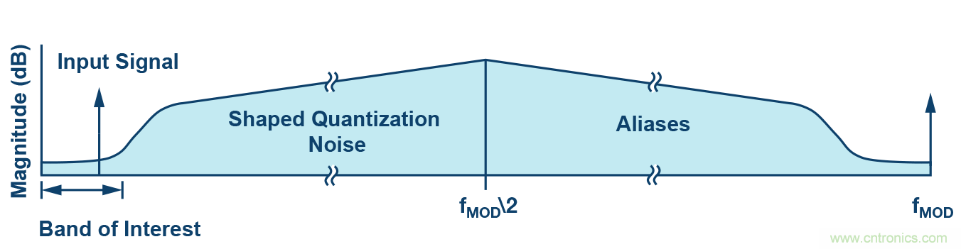 ADC �еļ���ʽ���� PGA �����¶�������