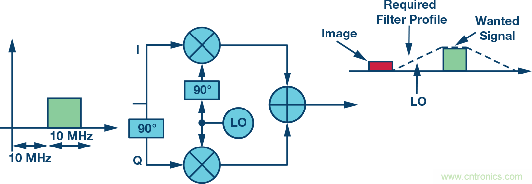 复数RF混频器、零中频架构及高级算法: 下一代SDR收发器中的黑魔法