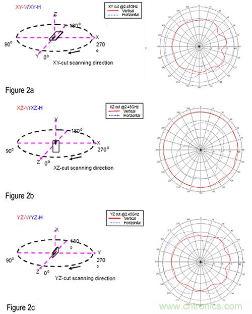 ʹ��оƬ����Ƭ���߽����Ƶ����Ƶ����