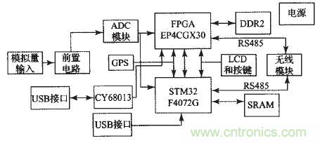 �����ص������Ŀ�����߷ֲ�ʽ�ɼ�ϵͳ�����ʵ��