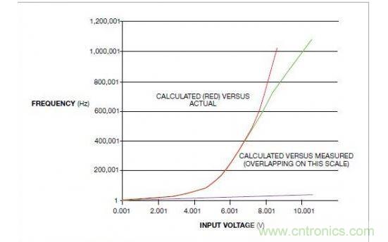 ��ʾ������ֵ�����ֵ֮���������