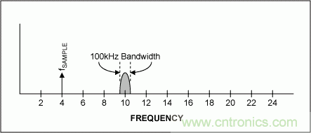 介绍一下滤波器立足的根本——抗混叠