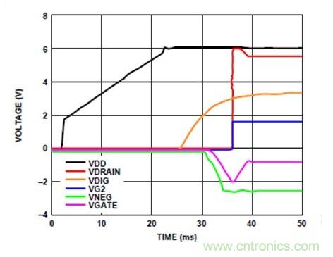 利用有源偏置控制器偏置RF的最佳解决方案