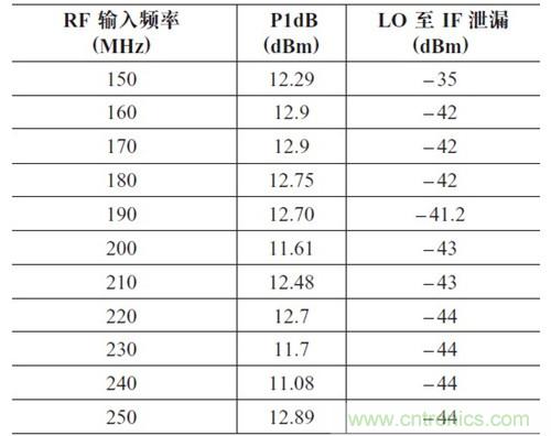 表2:P1dB 压缩点和LO 泄漏与输入频率的关系。输出频率= 50MHz,HSLO