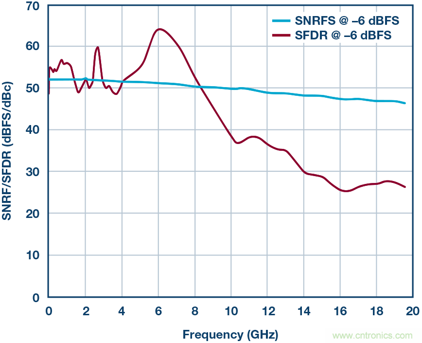 ��γ���ADC�����������������֣�����ʵ��