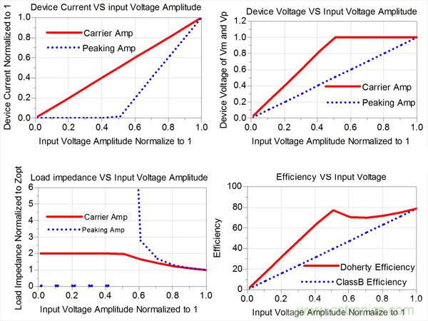 ����һ�ֽ�����Doherty�Ŵ�������Ʒ���
