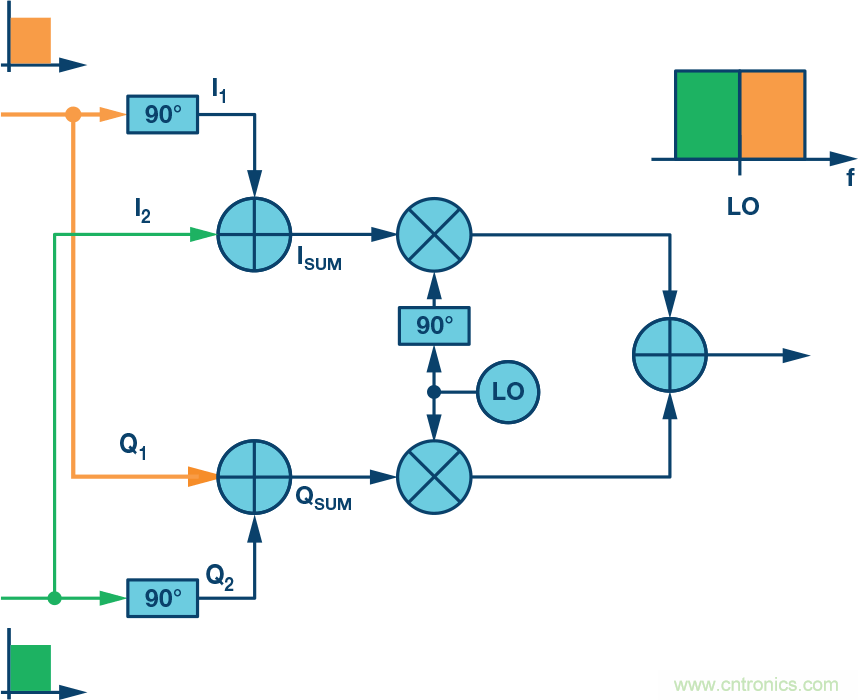 复数RF混频器、零中频架构及高级算法: 下一代SDR收发器中的黑魔法