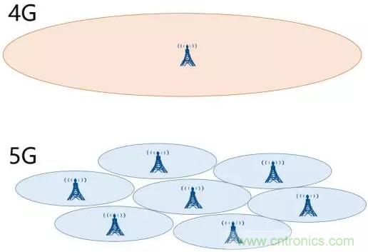 һ�Ķ���5G����ͨ����4G�ĵ�������