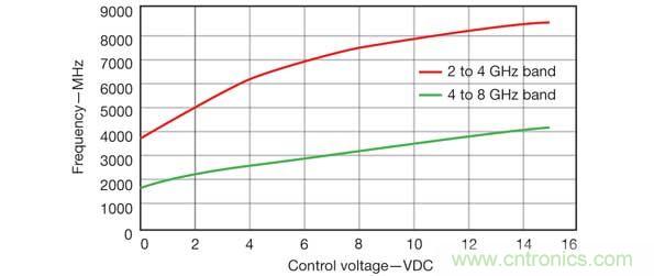 ����Ҫ��������ź�ʱ������2~4GHz��4~8GHz��Χ�ڵ��ź�ʱ������ʹ��RCOԴ����