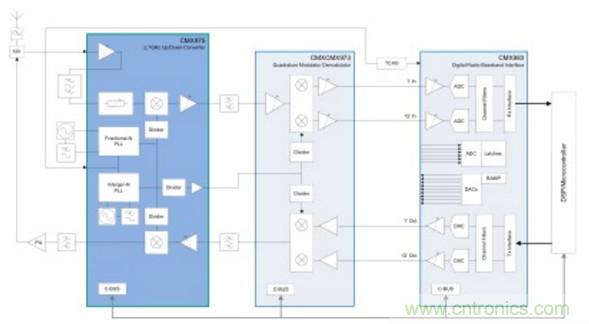 用于实现更快RF设计的构建模块策略