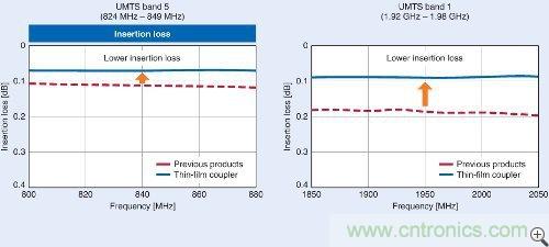 ͼ2��ʹ��LTCC�ͱ�Ĥ���������������Ĳ������
