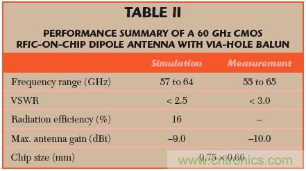 一种毫米波CMOS射频芯片偶极天线