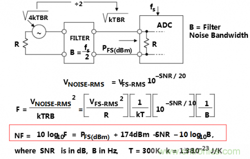 经常被误解的ADC噪声系数大起底