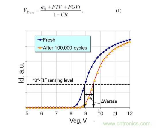  ѭ����дǰ��ѭ����д��Ԫ�Ķ�ȡ�����������ѹ�Ĺ�ϵ���ۻ������͹̶�����ʱ�䣩ʾ��
