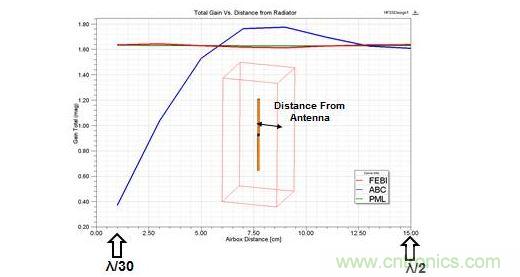 Radiation�߽�������ǵĹ�ϵ