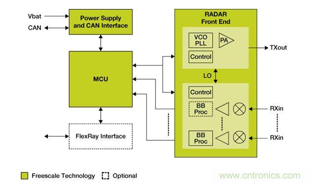 77 GHz�״�ϵͳ��ͼ