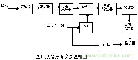 小贴士:正确设置频谱仪带宽分分钟的事!