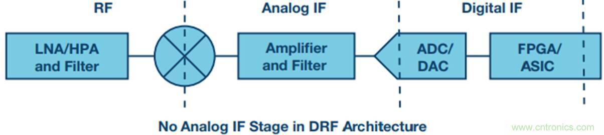 ԭ��������ת�����е�DDC��DUCͨ��������������