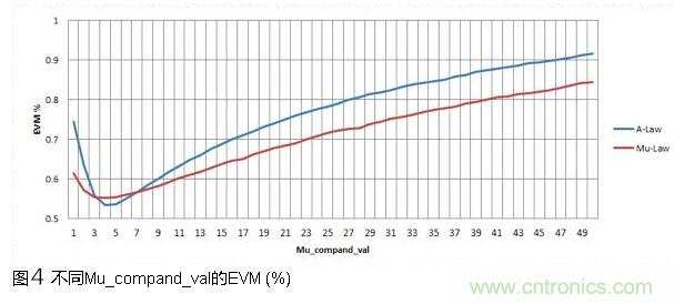 CPRI�������ݵĵ����ѹ��