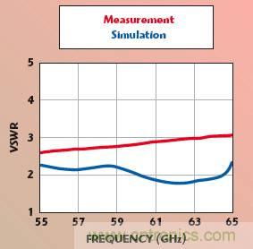 一种毫米波CMOS射频芯片偶极天线