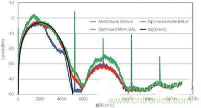 �����ع⣺����DAC��Ƶ�����·���