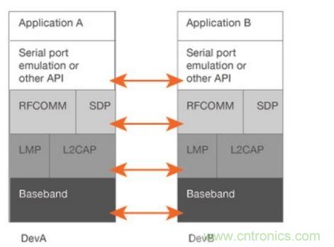 �����ļ�Э��ջ����SPPʹ�õĲ�ͬЭ���ʵ��