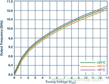 集成压控振荡器的宽带锁相环能否取代分立式解决方案?