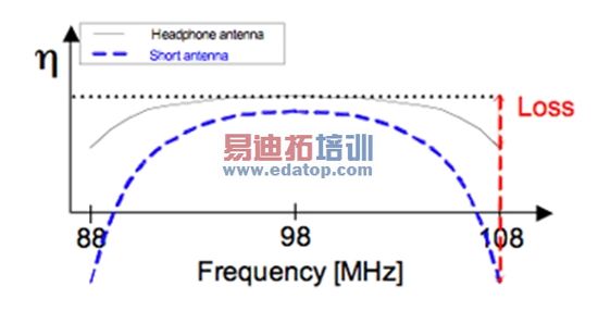 图2:调频频段内的典型固定谐振天线性能。